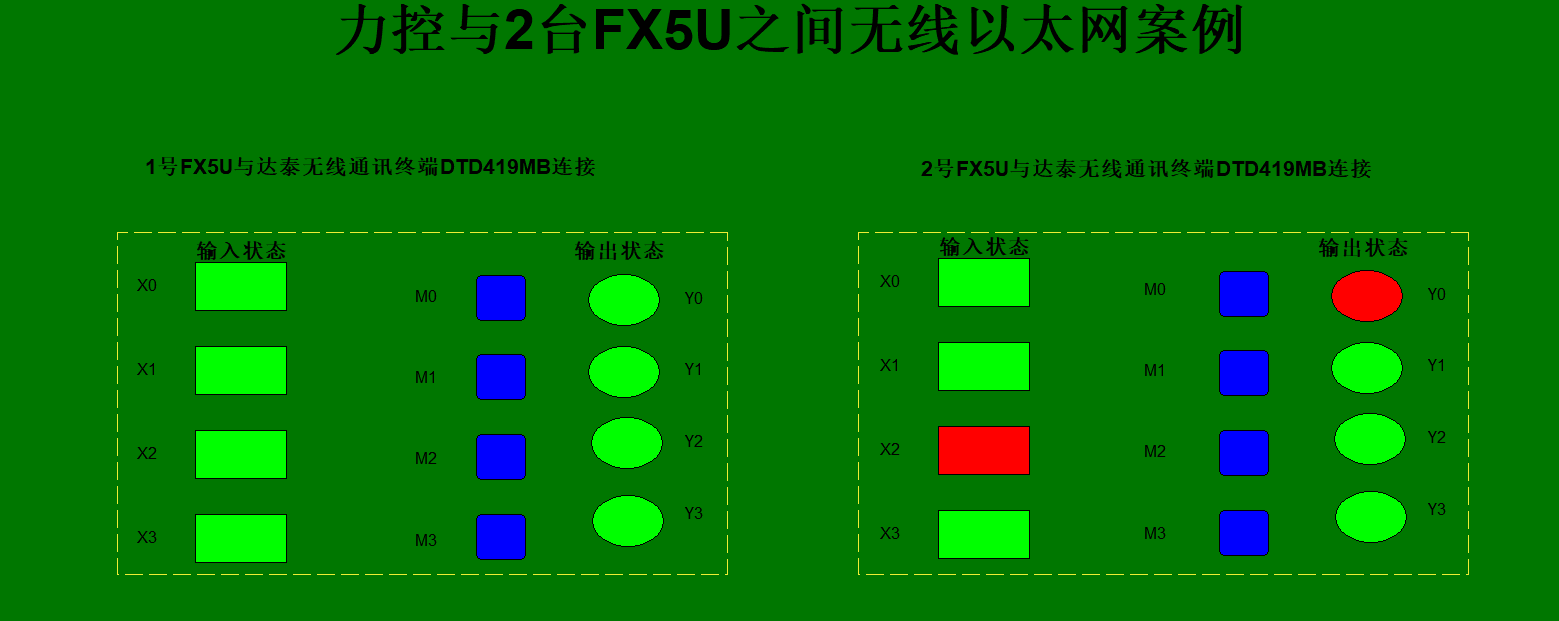 能否使用PLC无线通信模块实现力控与FX5U无线以太网通信？