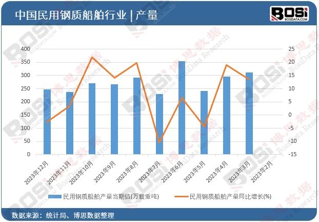 民用钢质船舶产量