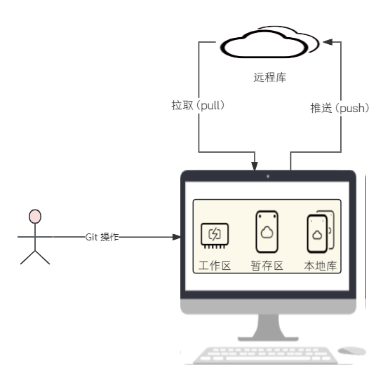 项目管理利器 Git