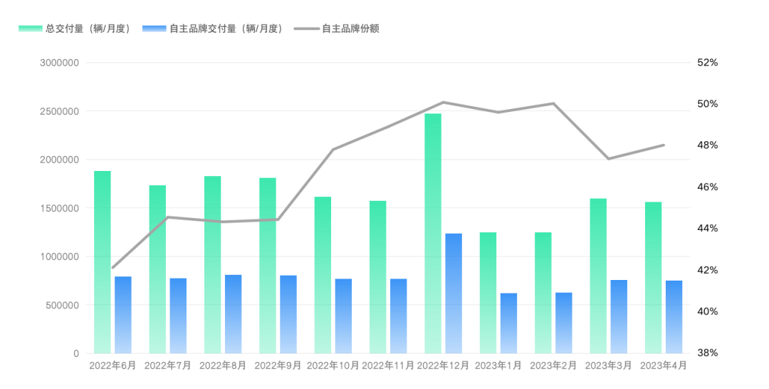 自主品牌份额持续提升！福特CEO表态，中国车企才是竞争对手