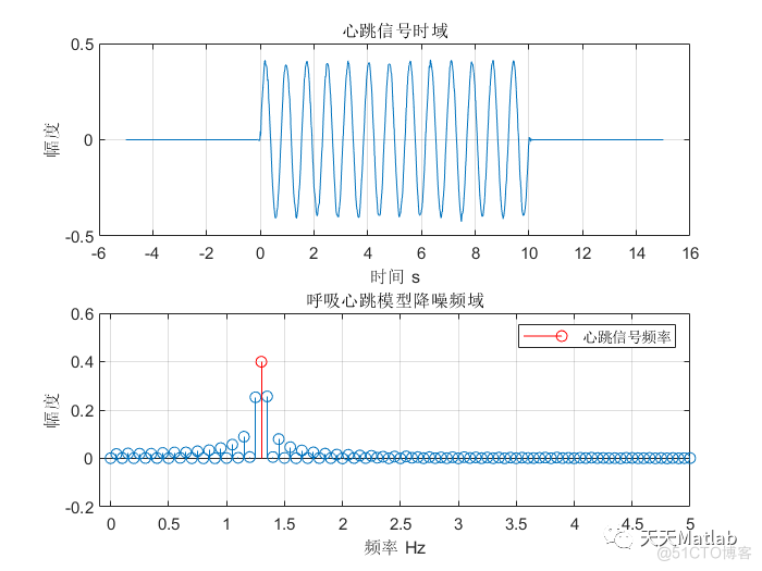  【心电检测】基于 EMD、CEEMDAN 算法实现呼吸心跳信号检测实例(去除呼吸旁瓣干扰，测量心跳频率)附matlab代码_模态_04