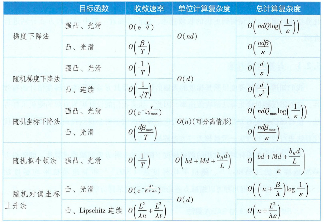 1daa3bf895f8a039dcf0d9e23df92034 - 数值优化：经典随机优化算法及其收敛性与复杂度分析