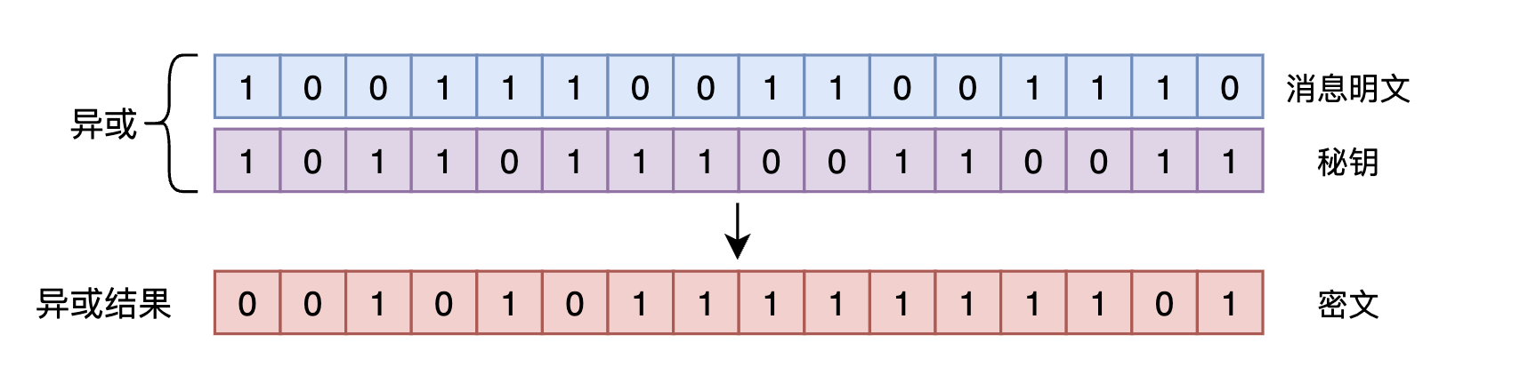 异或加密