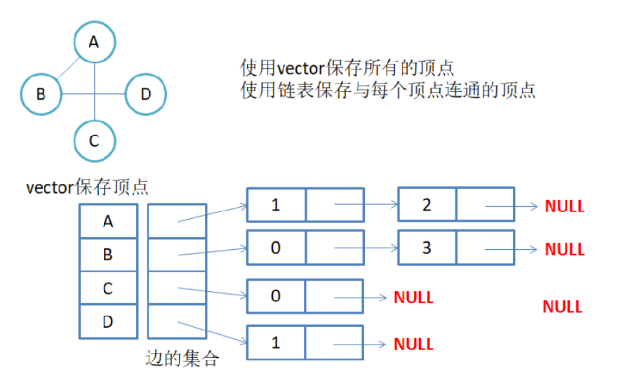 邻接表存储无向图