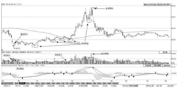mt4双线macd_我在3年内把5万本金做到了670万，全靠死啃“MACD三板斧”：抄底术、逃顶术、抓主升，送有缘人...