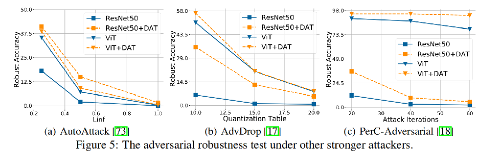 【论文阅读】NIPS2022 ||  Enhance the Visual Representation via DiscreteAdversarial Training