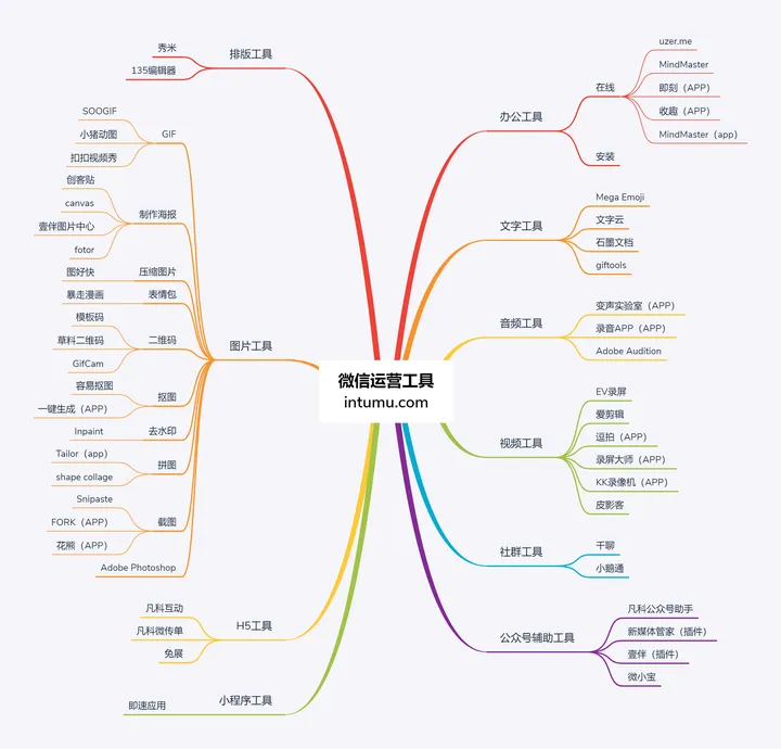 【学习笔记】微信运营工具