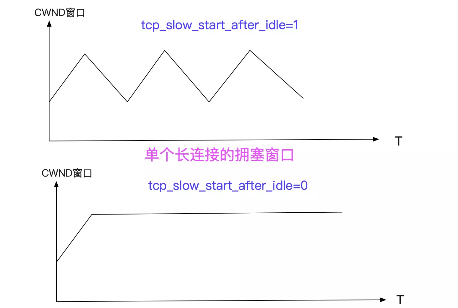 Linux上TCP的几个内核参数调优