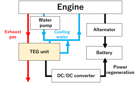 雅马哈和住友商事POWER  MOBILITY：验证利用热电发电减少汽车二氧化碳的排放量