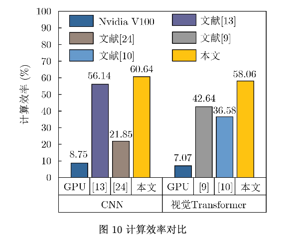 论文精读-基于FPGA的卷积神经网络和视觉Transformer通用加速器