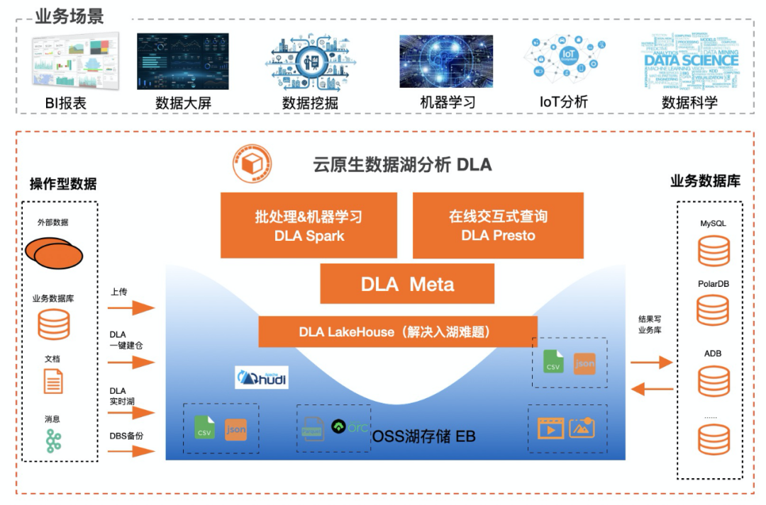 聚焦 | 数据湖分析如何面向对象存储OSS进行优化？