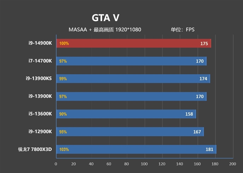 Intel 7工艺的极限！酷睿i9-14900K/i7-14700K首发评测：6GHz单核性能无敌