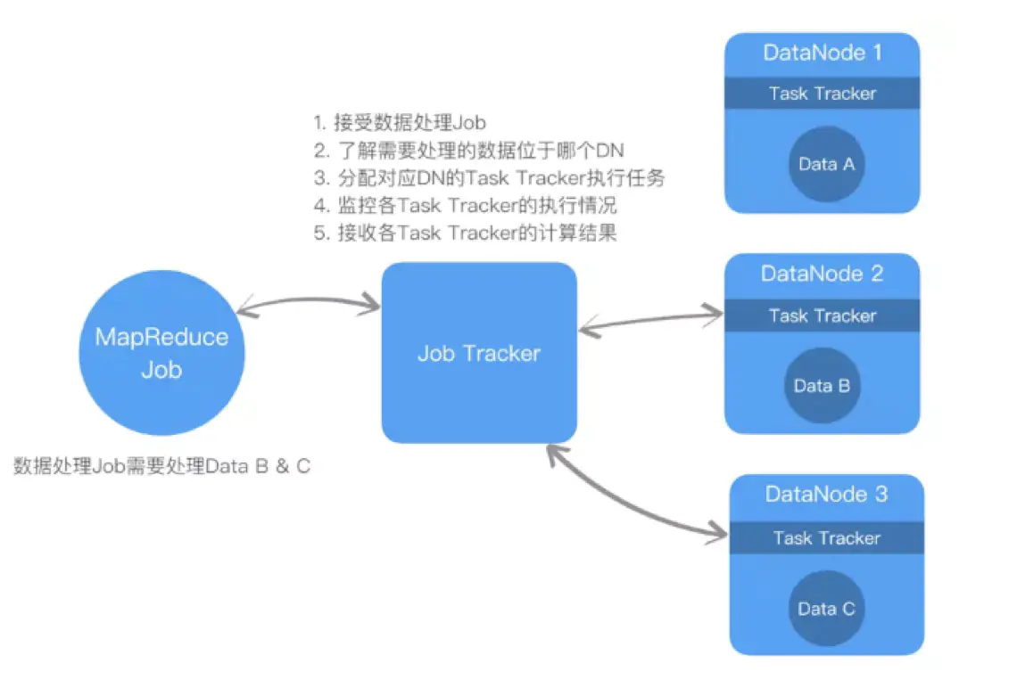 Hadoop1.x