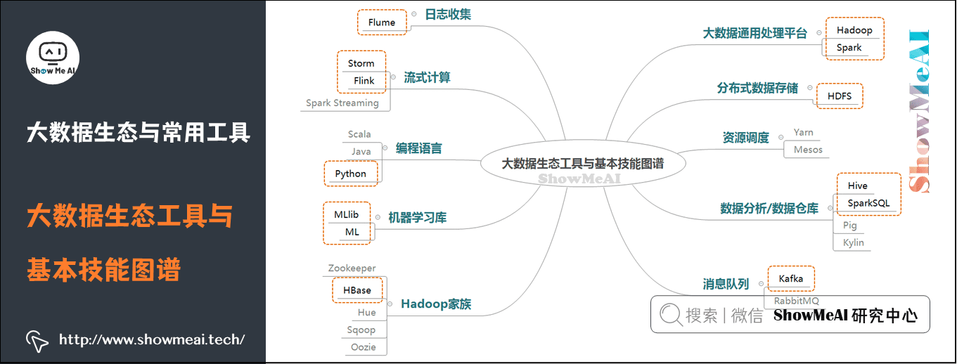 导论; 大数据生态与应用; 大数据生态与常用工具; 大数据生态工具与基本技能图谱; 1-15