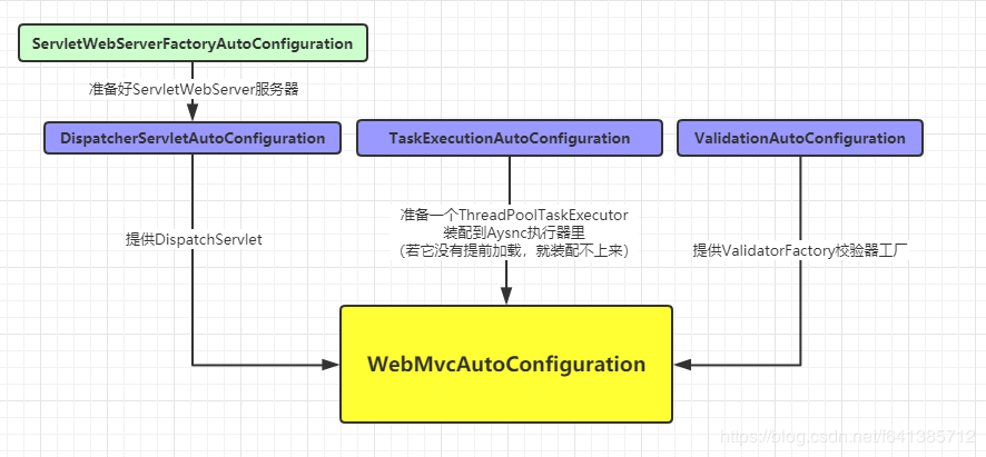 使用@AutoConfigureBefore、After、Order调整Spring Boot自动配置顺序_spring boot ...
