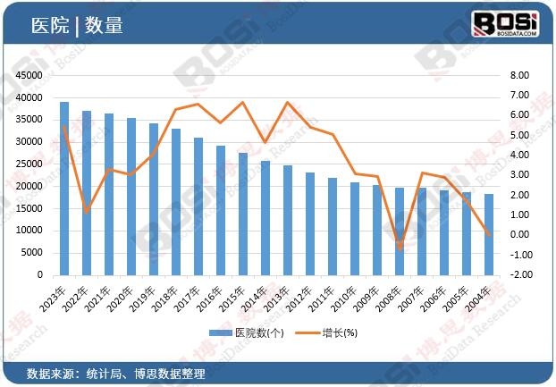 医院数