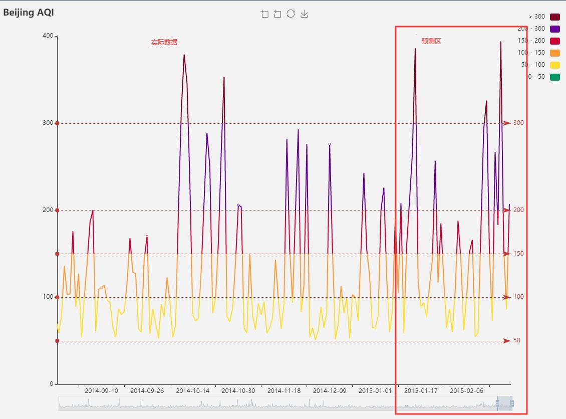 Echarts的dataZoom如何固定部分区域_echarts treemap固定位置CSDN博客
