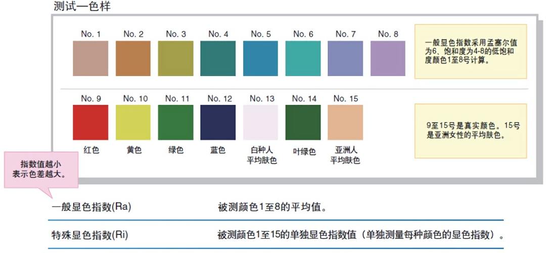 国际照明委员会(cie)将太阳光的显色指数(ra)定为100,并规定了15个