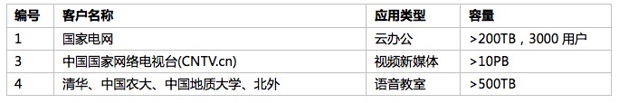 x86服务器当虚拟化的存储,龙存科技-软件定义数据中心产品提供商