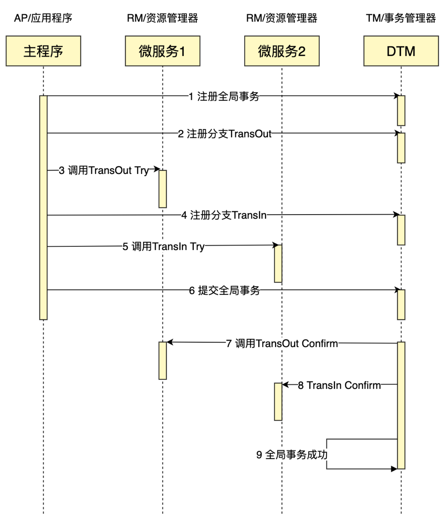 【学习笔记】DTM分布式事务