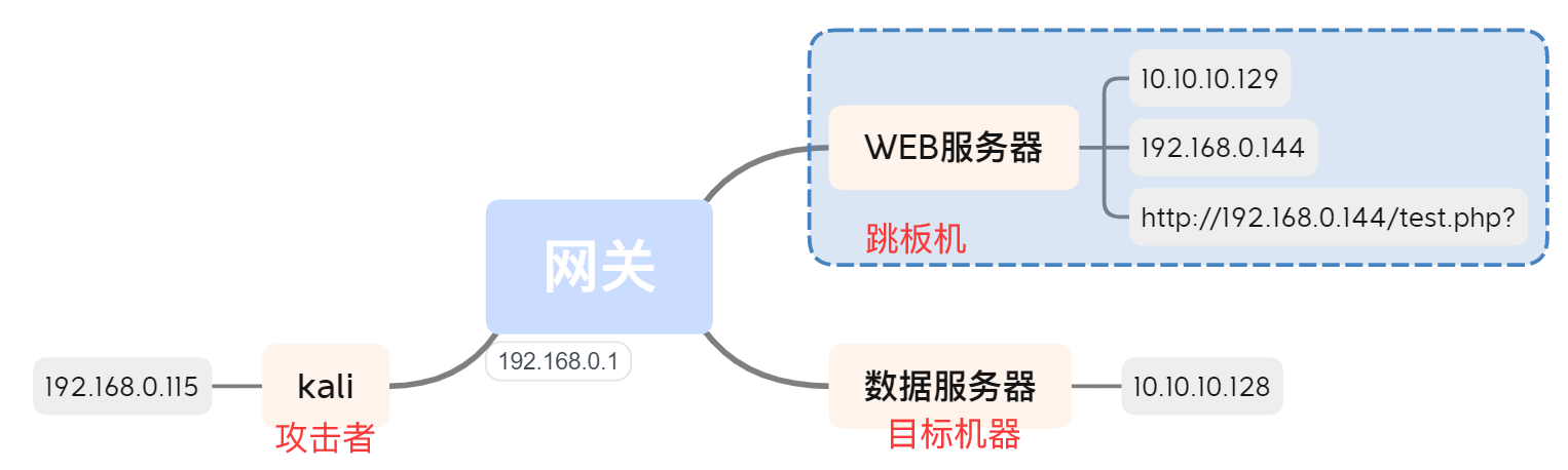 内网基础-隧道技术、内网穿透(SSH隧道、Socket隧道、跨路由扫描)_bash_08