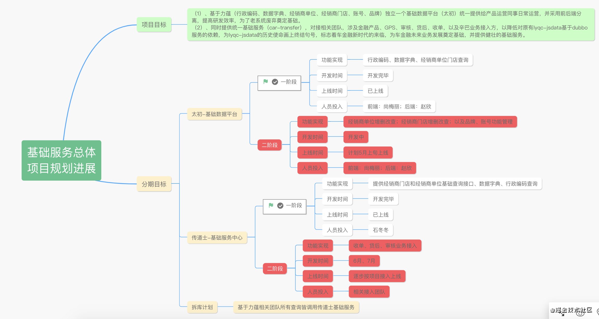 基礎資料平臺的專案規劃