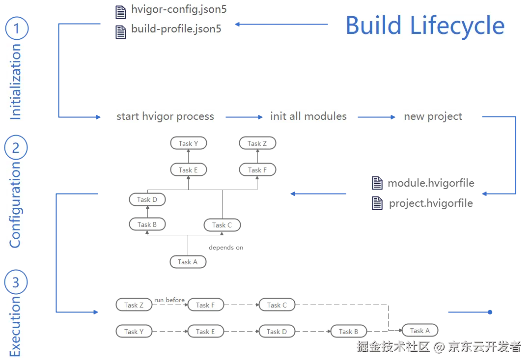 《京东金融APP的鸿蒙之旅系列专题》鸿蒙工程化：Hvigor构建技术_配置文件_02