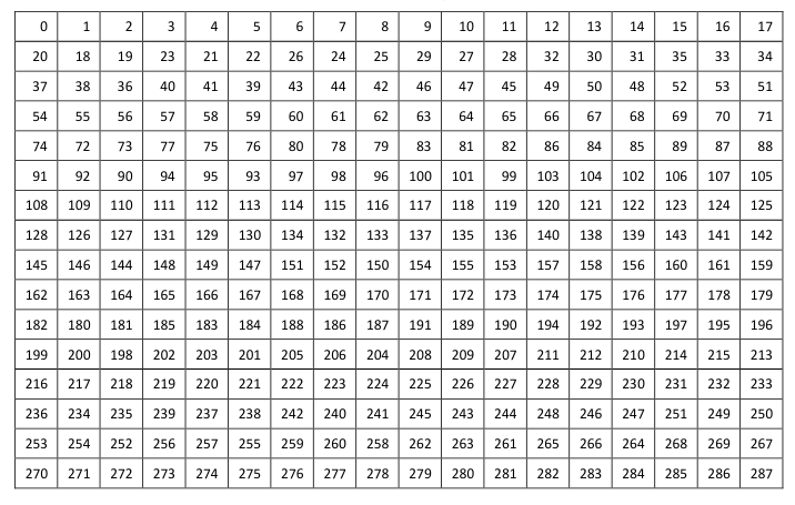 以QAM64调制，速率为54Mb/s为例的交织关系