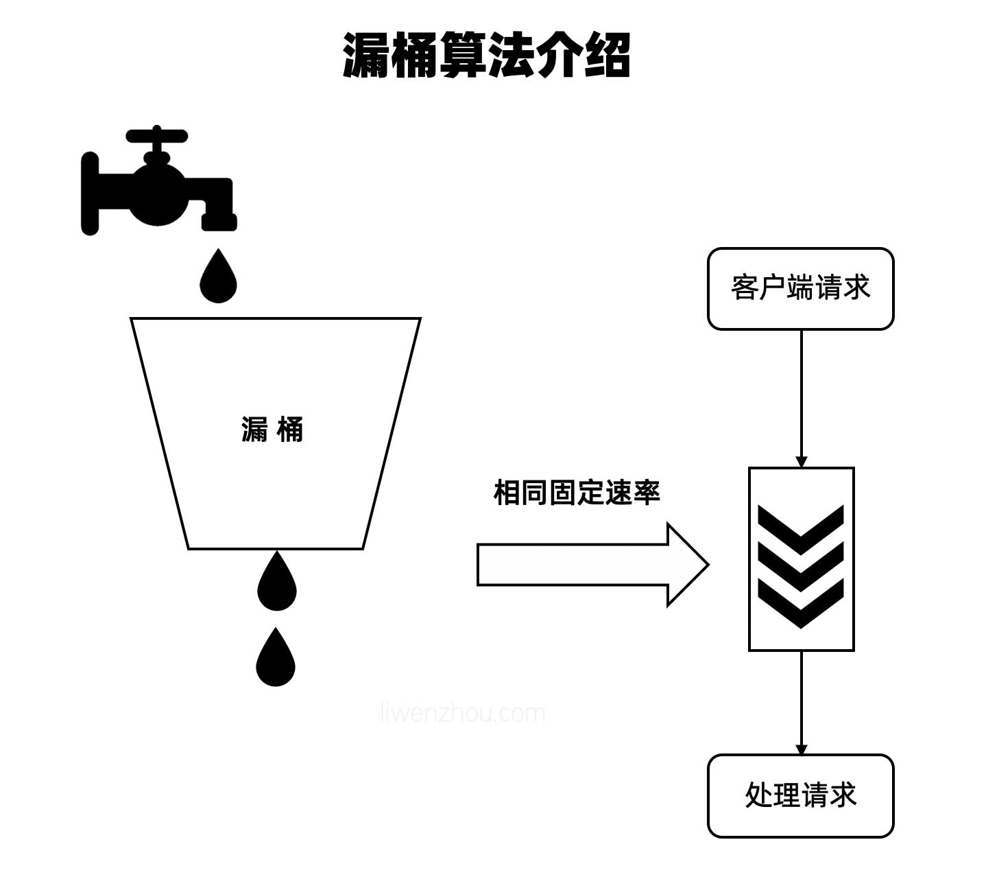 Principle of leaky bucket algorithm