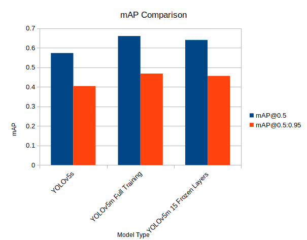 Mean Average Precision for different custom trained YOLOv5 models