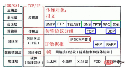 php協議屬於tcpip嗎tcpip協議屬於哪一層