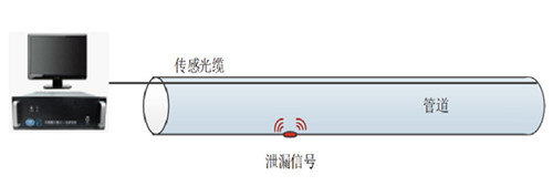 国产分布式光纤应变传感系统MH-FS3000