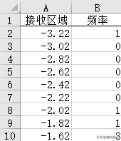 Excel如何制作直方图与正态分布曲线