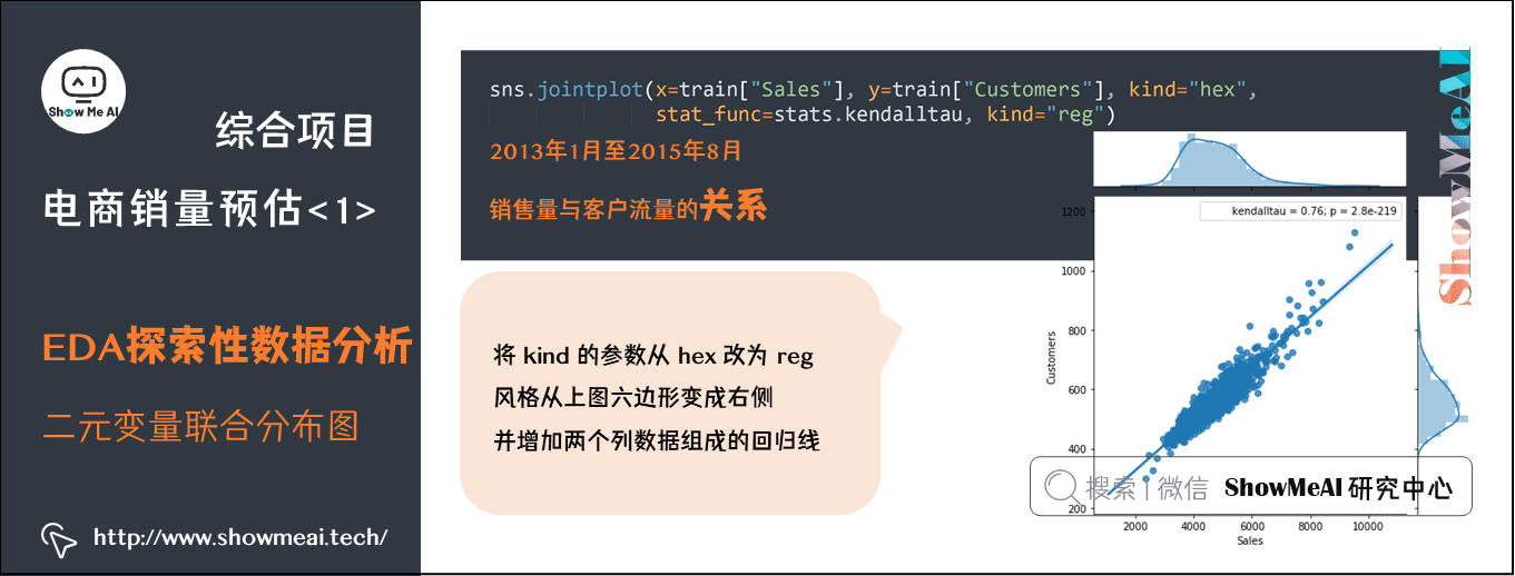 综合项目; 电商销量预估<1>; EDA探索性数据分析; 二元变量联合分布图; 6-17