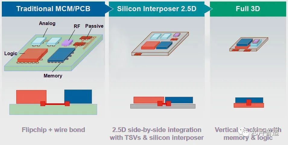 2.5D封装与3D IC封装主流产品介绍