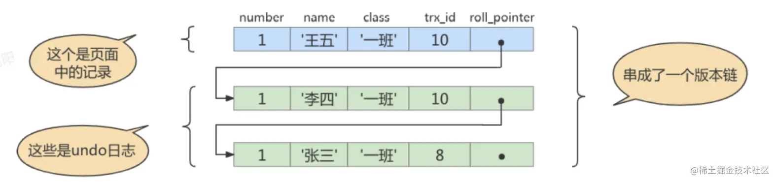 看完这篇还不懂MySQL的MVCC机制算我输