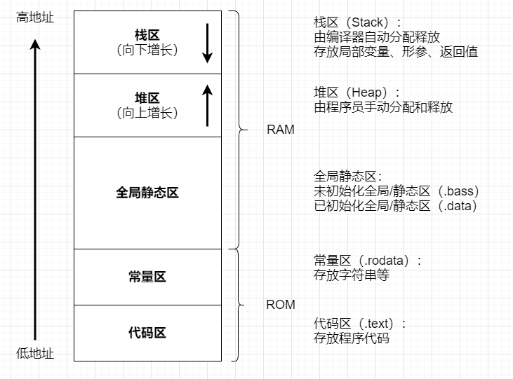 2024-4-17.C语言内存划分模型