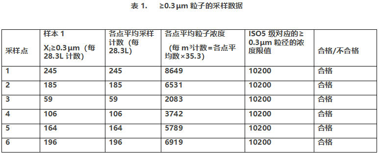 尘埃粒子计数器 审计追踪 权限管理 洁净室等级确认干货分享