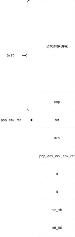 从零开始学逆向：理解ret2syscall