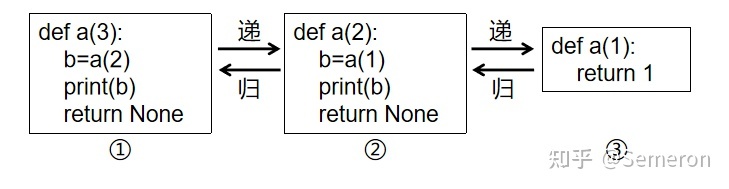 python递归如何理解