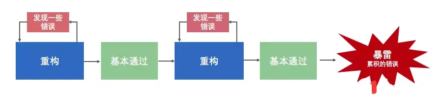 重构：高手的姿势你学不会