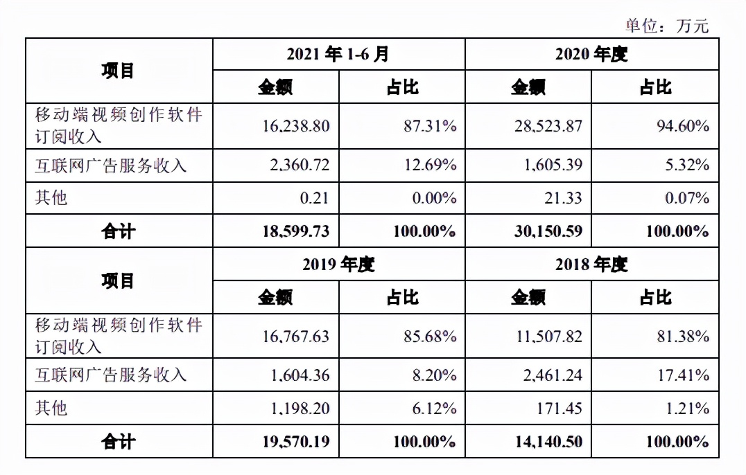 行业持续内卷，“单脚跳”的小影科技能跑多远？