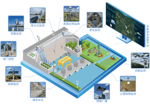 四信大中型水库数字孪生调度运营解决方案物联感知功能