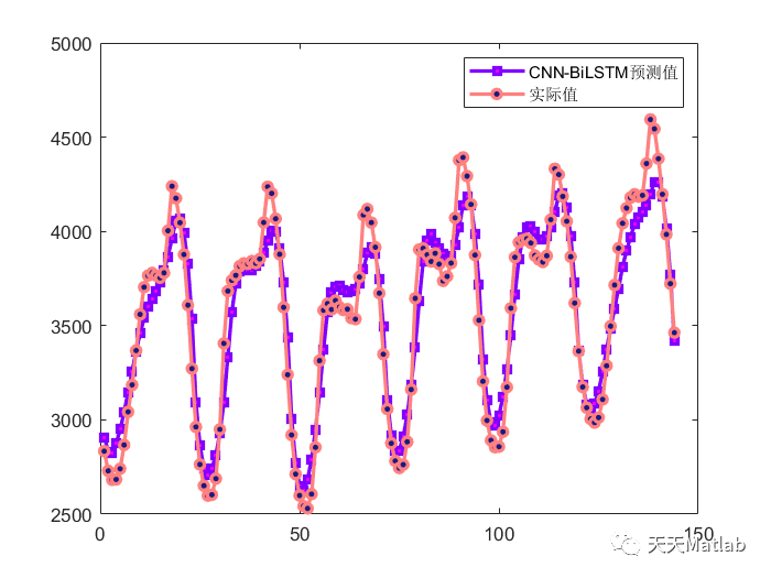 【LSTM预测】基于卷积神经网络结合双向长短时记忆CNN-BiLSTM（多输入单输出）数据预测含Matlab源码
