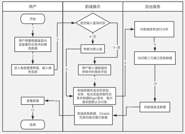 画时序图 visual