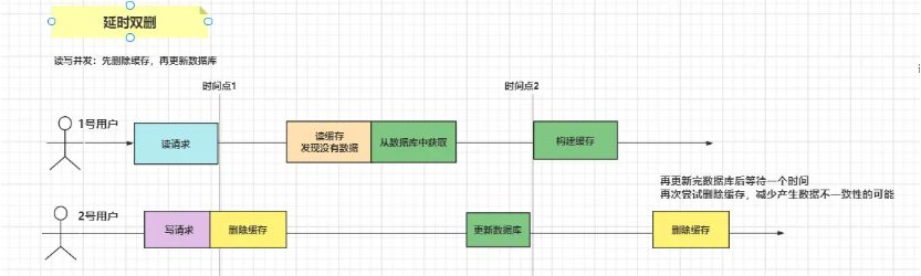 【Redis】数据库和缓存如何保证一致性？