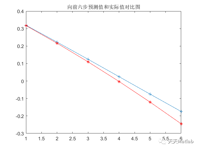 【ARIMA时序预测】基于ARIMA实现时间序列数据预测附matlab代码