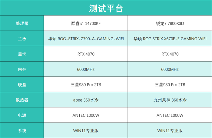 兼顾游戏和创作 酷睿i7-14700KF与锐龙7 7800X3D谁更值得选？