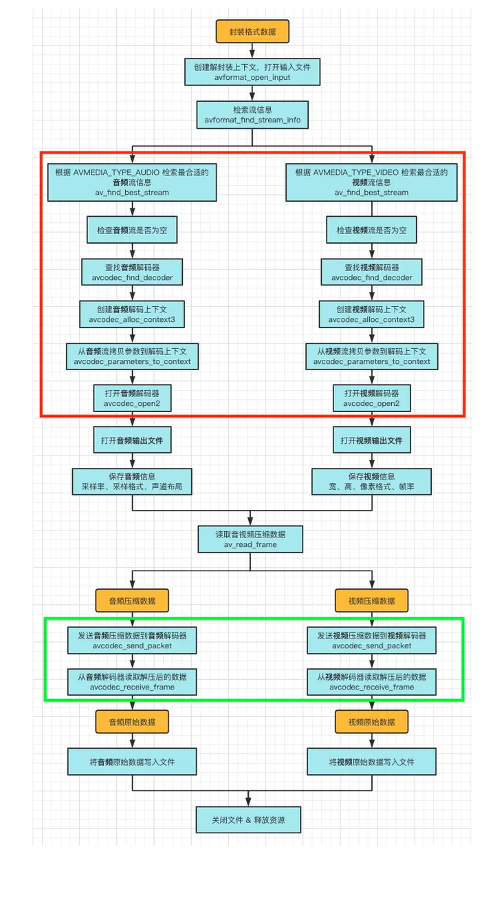 【FFmpeg实战】音视频解封装格式