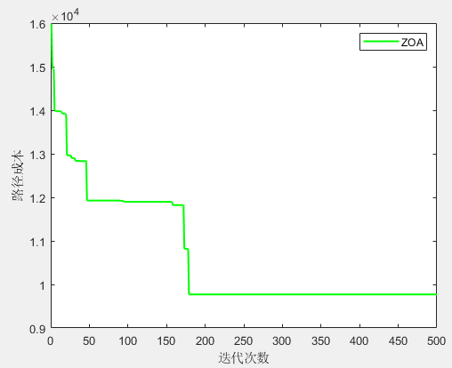 VRPTW（MATLAB）：斑马优化算法ZOA求解带时间窗的车辆路径问题VRPTW（提供参考文献及MATLAB代码）